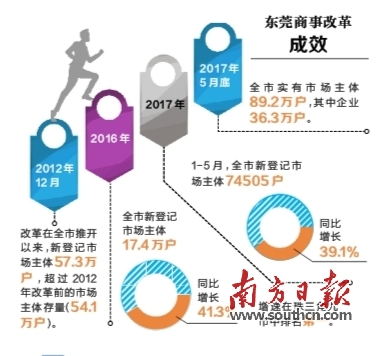 “互联网+监管”促商改流程优化